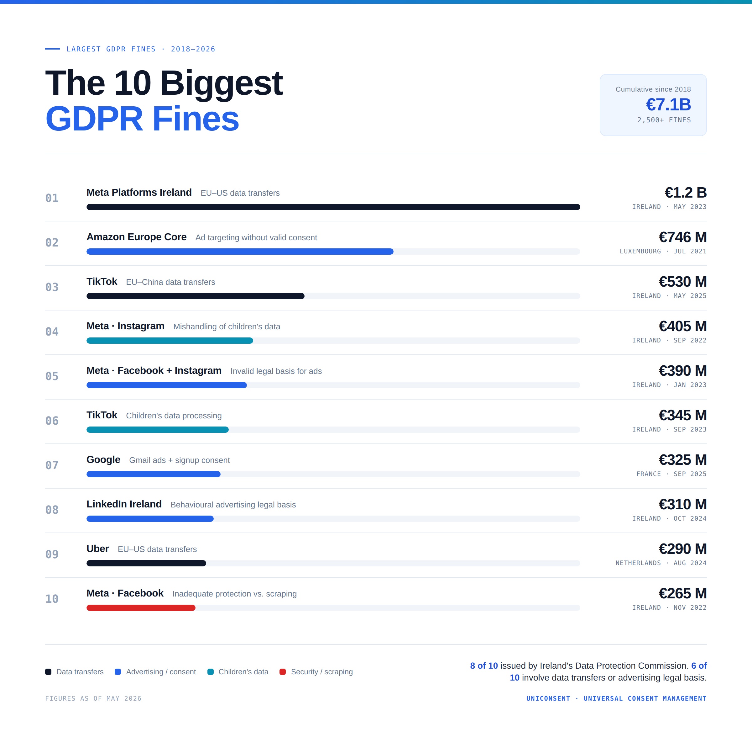 Top 10 Biggest GDPR Fines of All Time
