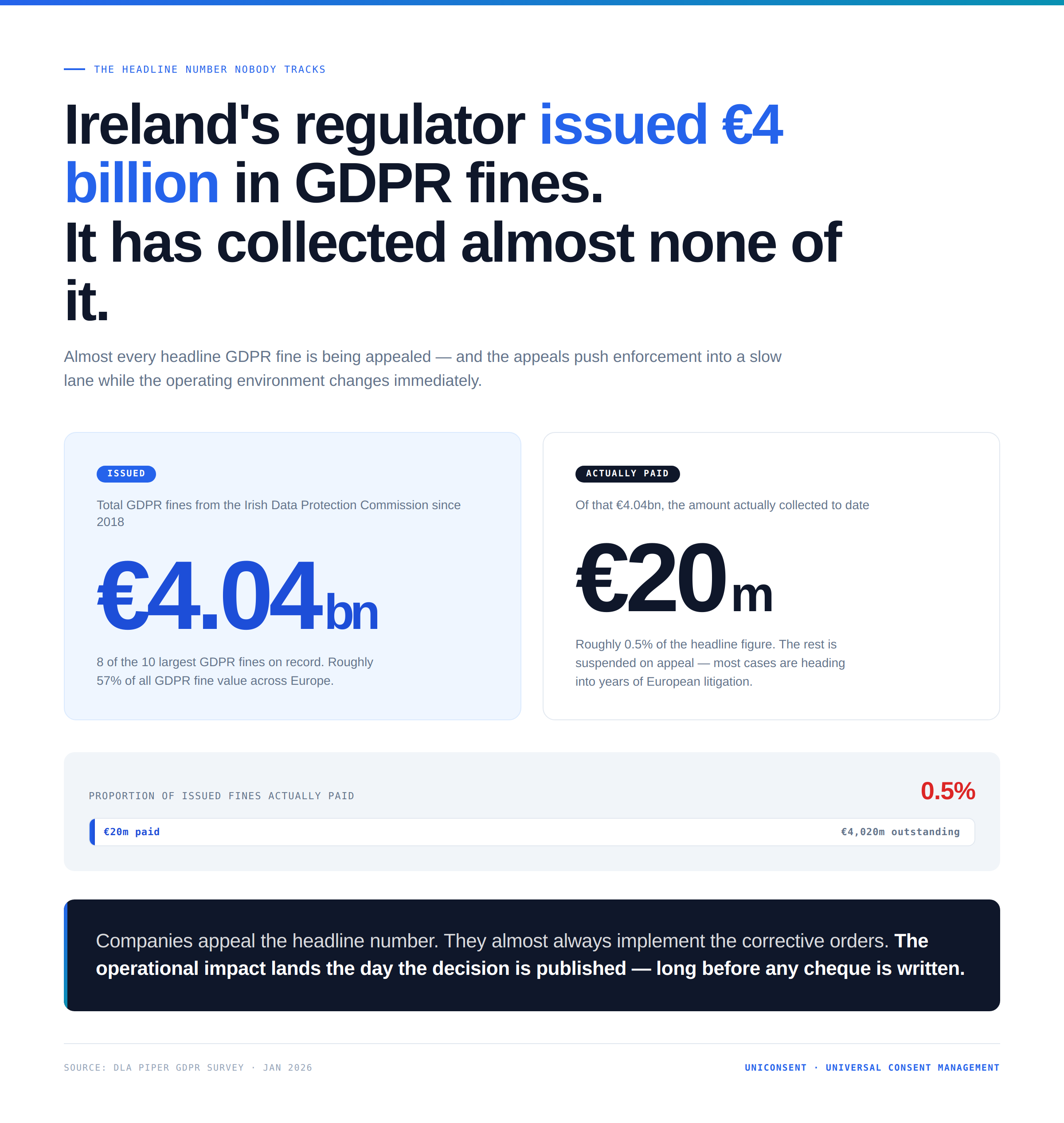 GDPR Fines Issued vs Actually Paid