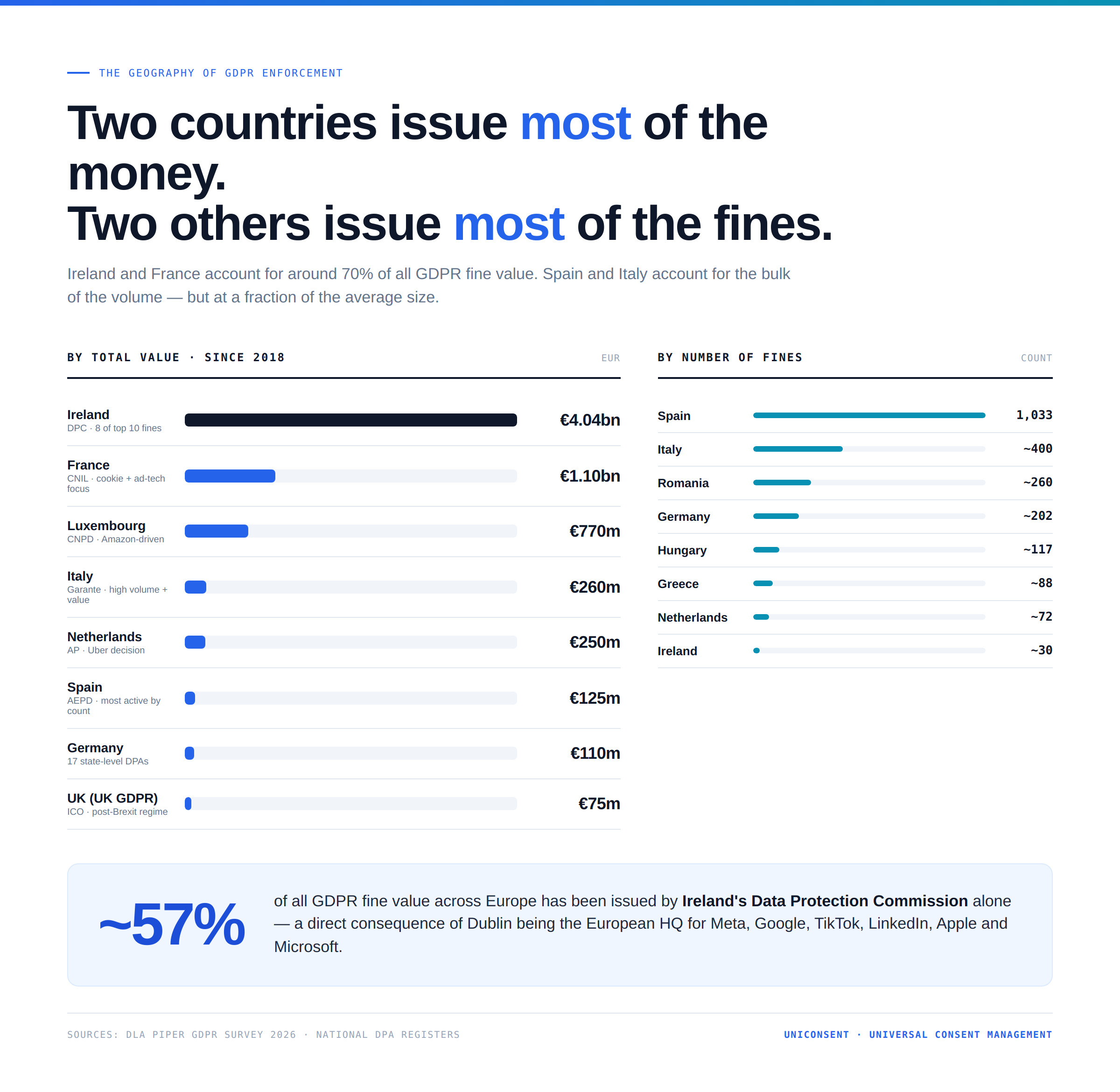GDPR Fines by Country
