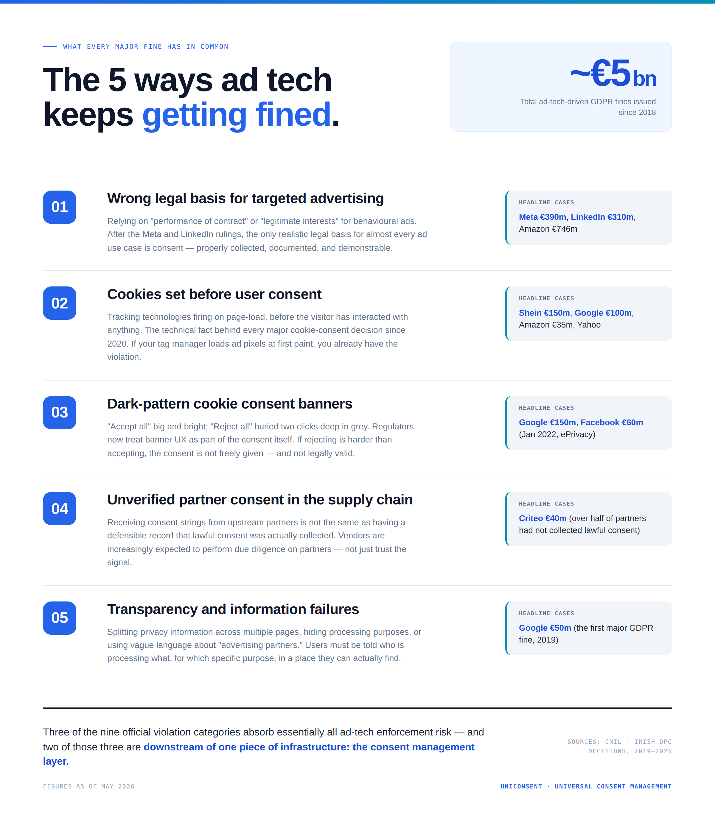 5 Common Causes of Ad Tech GDPR Fines
