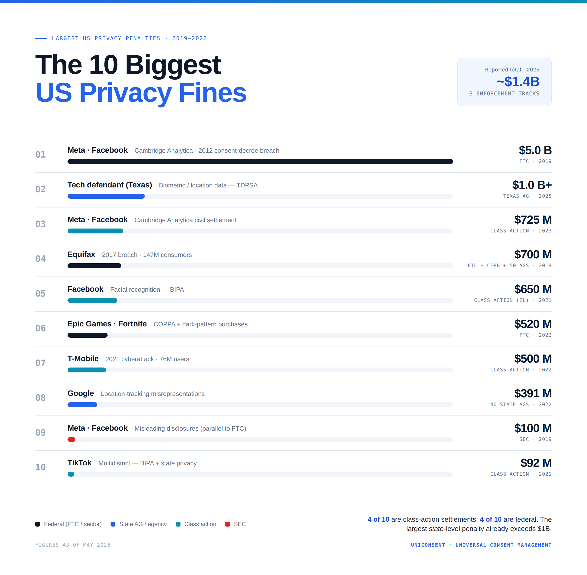 The 10 Biggest US Privacy Fines