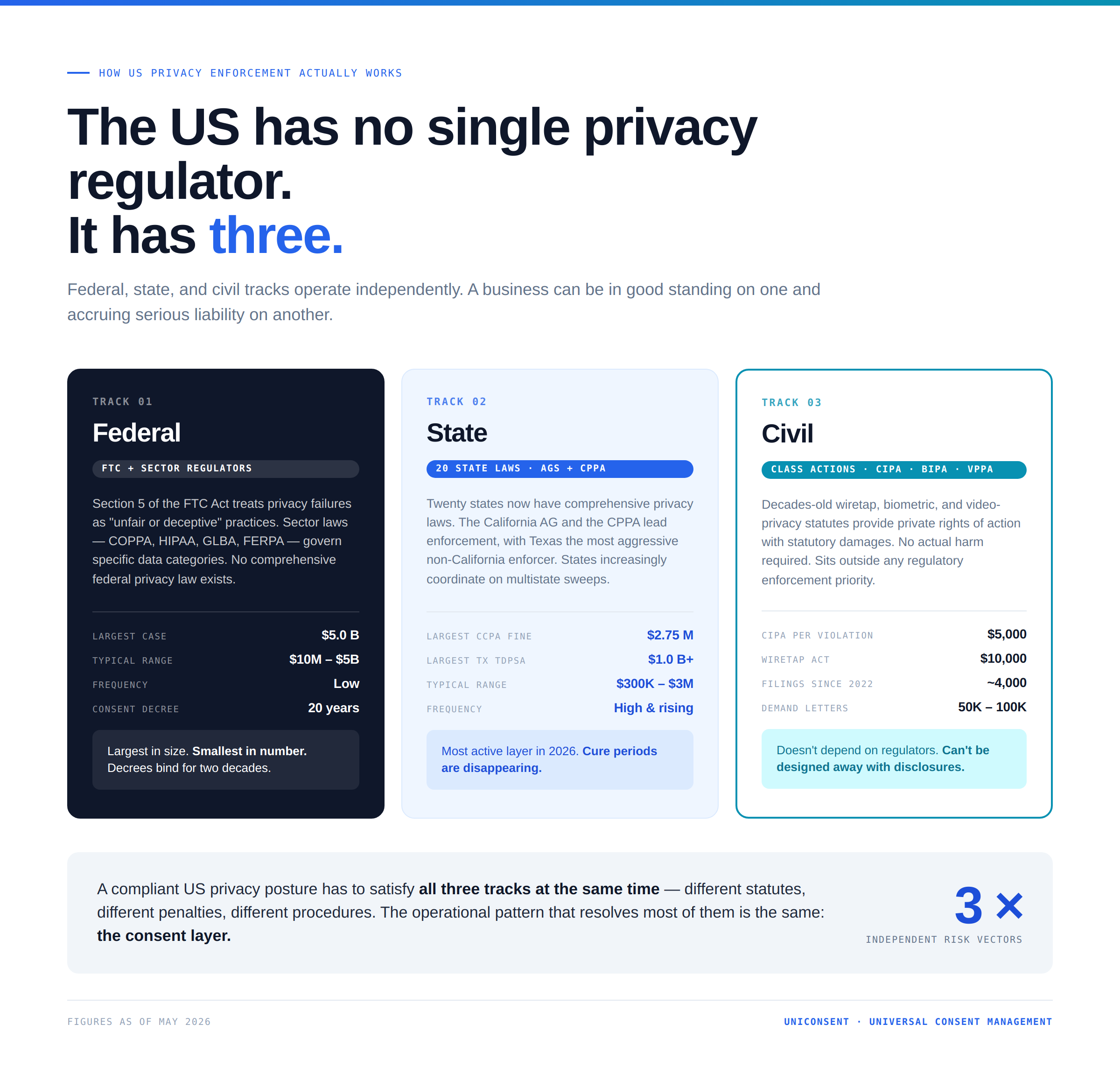 The Three US Privacy Enforcement Tracks