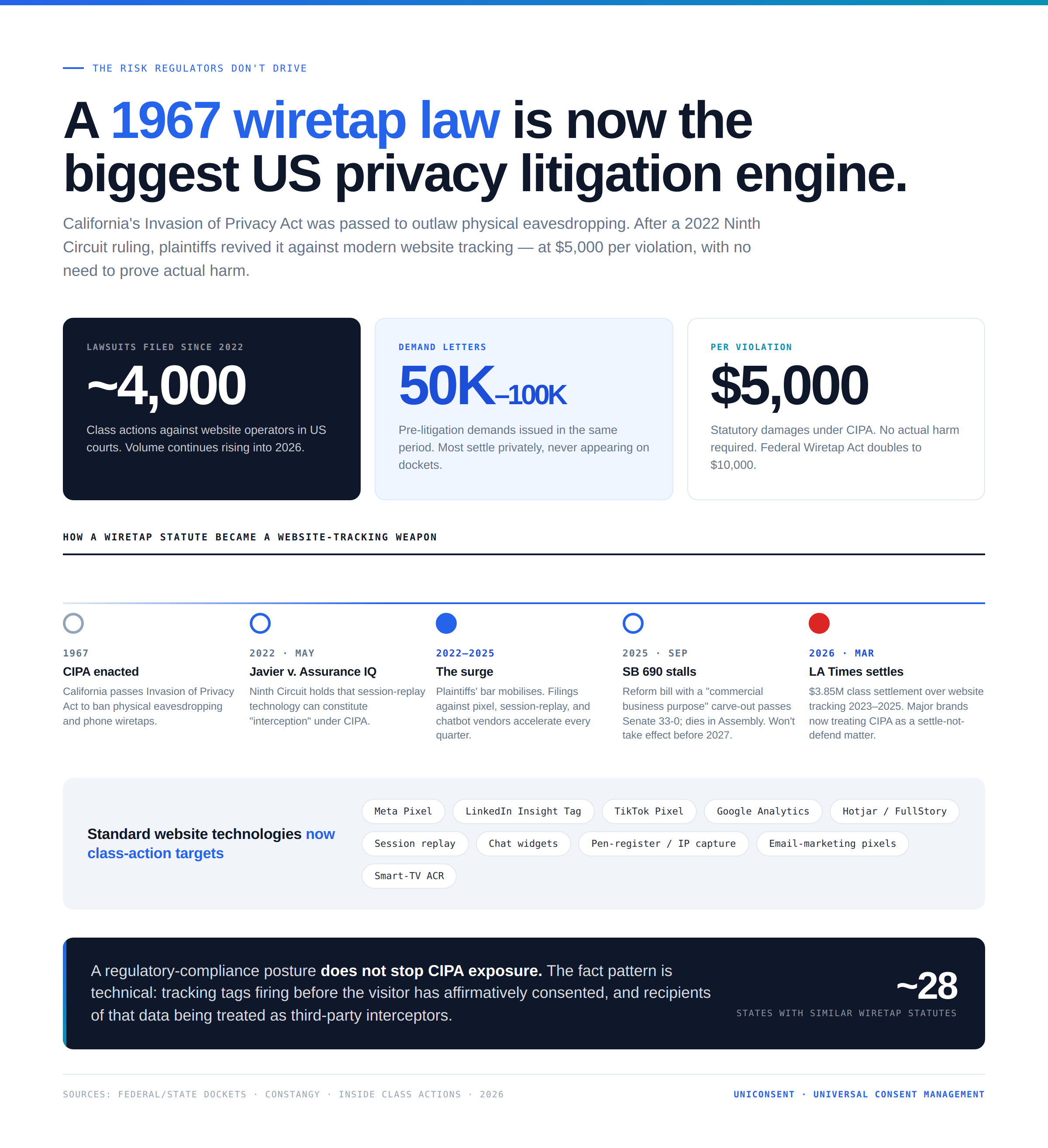 The CIPA Litigation Surge