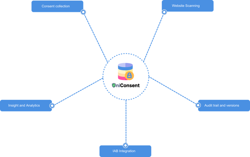 GDPR Consent Manager features