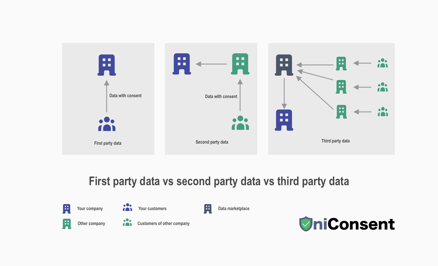 first party data vs second party data vs third party data