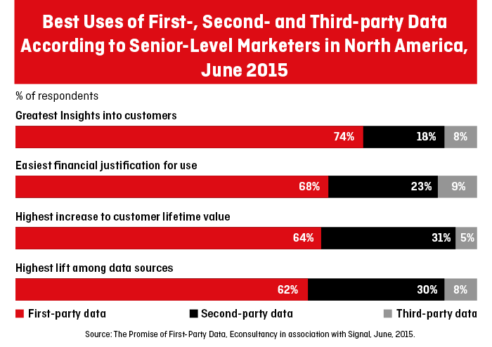 Use cases of first party data